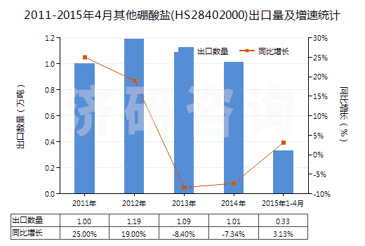 2011-2015年4月其他硼酸鹽(HS28402000)出口量及增速統(tǒng)計(jì)